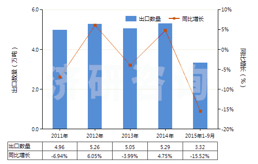 2011-2015年9月中國對(duì)乙酰氨基酚(撲熱息痛)(HS29242920)出口量及增速統(tǒng)計(jì)